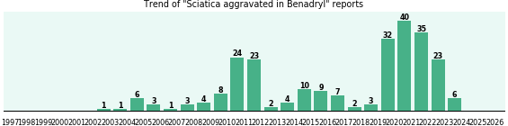 Could Benadryl cause Sciatica aggravated? Could Benadryl cause Sciatica aggravated?